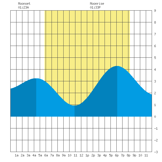 Point Arguello tide chart for Friday, June 14, 2024