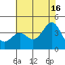 Point Arguello tide chart for Sunday, June 16, 2024