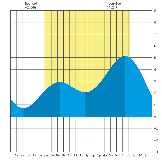 Point Arguello tide chart for Monday, June 17, 2024