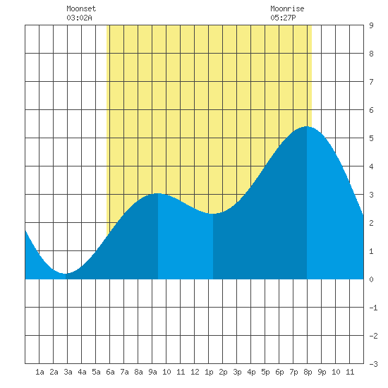 Point Arguello tide chart for Tuesday, June 18, 2024