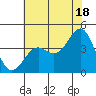 Point Arguello tide chart for Tuesday, June 18, 2024