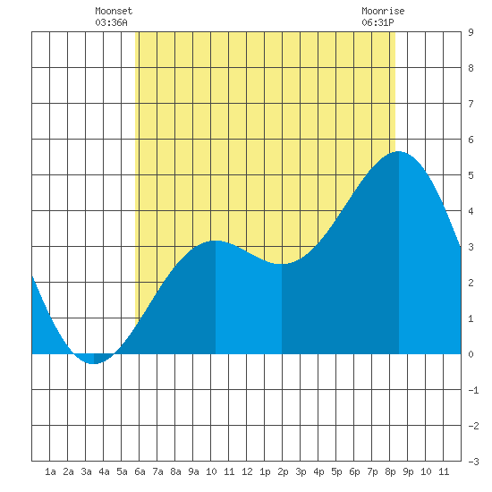Point Arguello tide chart for Wednesday, June 19, 2024