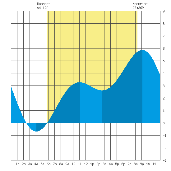 Point Arguello tide chart for Thursday, June 20, 2024