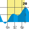 Point Arguello tide chart for Thursday, June 20, 2024