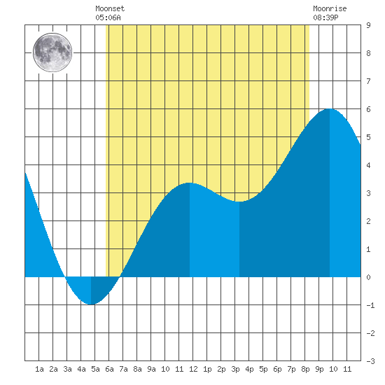 Point Arguello tide chart for Friday, June 21, 2024