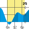 Point Arguello tide chart for Tuesday, June 25, 2024