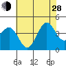 Point Arguello tide chart for Friday, June 28, 2024