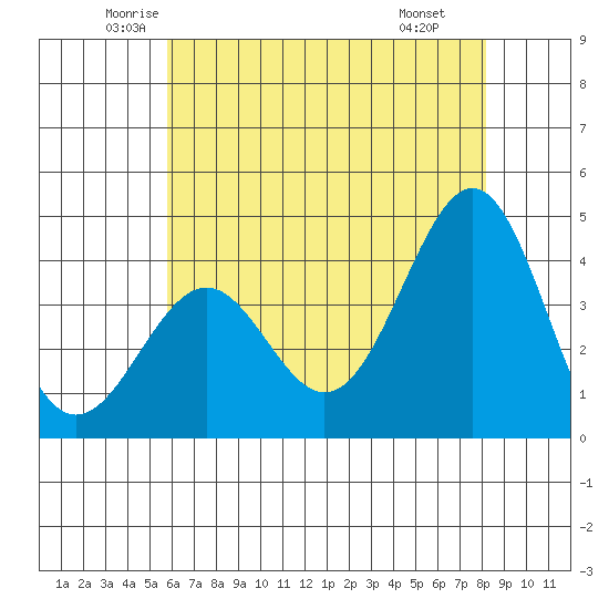 Point Arguello tide chart for Sunday, June 2, 2024
