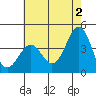 Point Arguello tide chart for Sunday, June 2, 2024