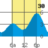 Point Arguello tide chart for Sunday, June 30, 2024