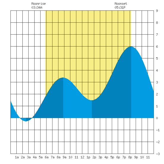 Point Arguello tide chart for Monday, June 3, 2024