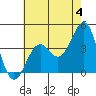 Point Arguello tide chart for Tuesday, June 4, 2024