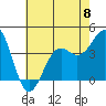 Point Arguello tide chart for Saturday, June 8, 2024