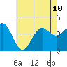 Point Arguello tide chart for Wednesday, July 10, 2024