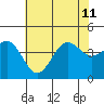 Point Arguello tide chart for Thursday, July 11, 2024