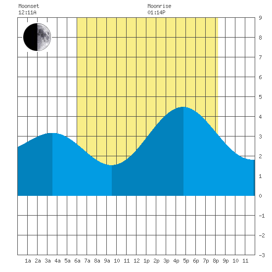 Point Arguello tide chart for Saturday, July 13, 2024