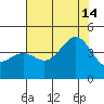 Point Arguello tide chart for Sunday, July 14, 2024