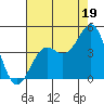 Point Arguello tide chart for Friday, July 19, 2024