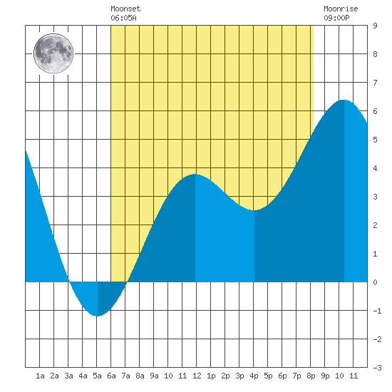 Point Arguello tide chart for Sunday, July 21, 2024
