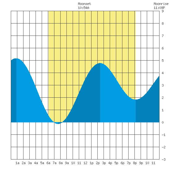 Point Arguello tide chart for Thursday, July 25, 2024