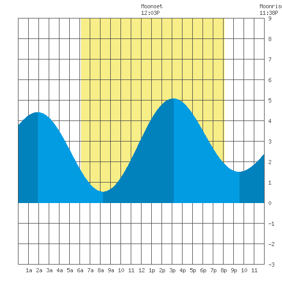 Point Arguello tide chart for Friday, July 26, 2024