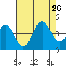 Point Arguello tide chart for Friday, July 26, 2024