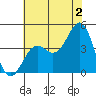 Point Arguello tide chart for Tuesday, July 2, 2024