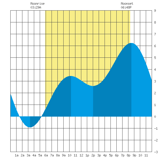 Point Arguello tide chart for Wednesday, July 3, 2024