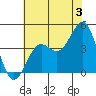 Point Arguello tide chart for Wednesday, July 3, 2024