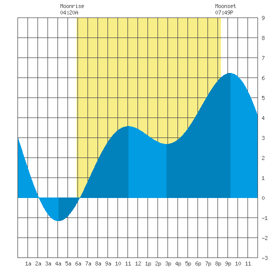 Point Arguello tide chart for Thursday, July 4, 2024