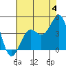 Point Arguello tide chart for Thursday, July 4, 2024