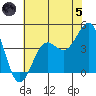 Point Arguello tide chart for Friday, July 5, 2024