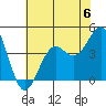 Point Arguello tide chart for Saturday, July 6, 2024