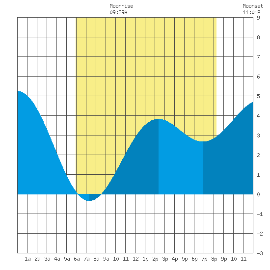 Point Arguello tide chart for Tuesday, July 9, 2024