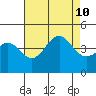 Point Arguello tide chart for Saturday, August 10, 2024