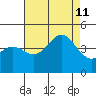 Point Arguello tide chart for Sunday, August 11, 2024