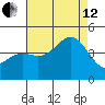Point Arguello tide chart for Monday, August 12, 2024