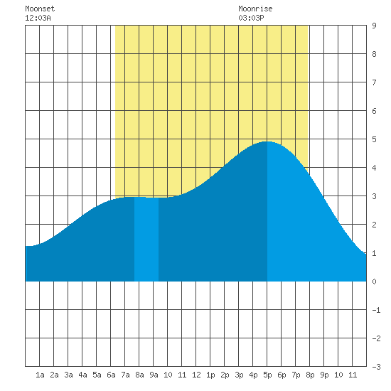Point Arguello tide chart for Tuesday, August 13, 2024