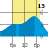 Point Arguello tide chart for Tuesday, August 13, 2024