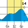 Point Arguello tide chart for Wednesday, August 14, 2024