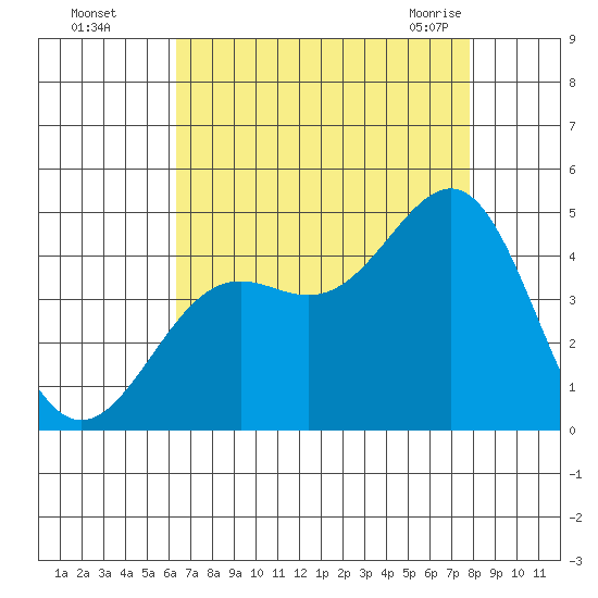 Point Arguello tide chart for Thursday, August 15, 2024