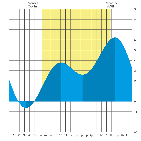 Point Arguello tide chart for Saturday, August 17, 2024
