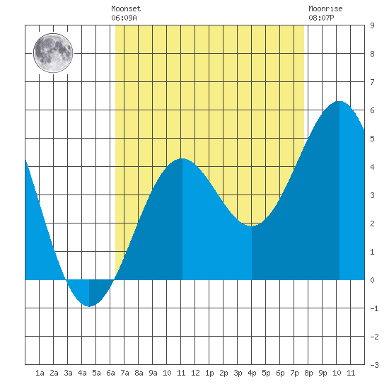 Point Arguello tide chart for Monday, August 19, 2024