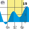 Point Arguello tide chart for Monday, August 19, 2024