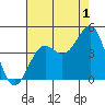 Point Arguello tide chart for Thursday, August 1, 2024