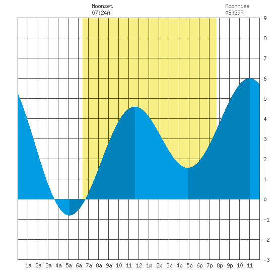 Point Arguello tide chart for Tuesday, August 20, 2024