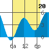 Point Arguello tide chart for Tuesday, August 20, 2024