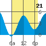 Point Arguello tide chart for Wednesday, August 21, 2024