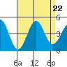 Point Arguello tide chart for Thursday, August 22, 2024