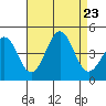 Point Arguello tide chart for Friday, August 23, 2024